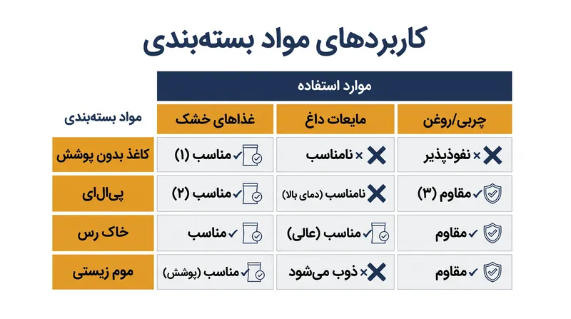 تیم‌های تدارکات اکنون باید مواد جایگزین خاص را با الزامات عملکرد دقیق مواد غذایی تطبیق دهند.