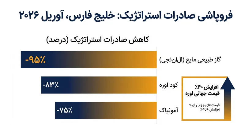 این اختلال باعث فروپاشی تقریباً کامل در صادرات انرژی و کشاورزی از منطقه شد.