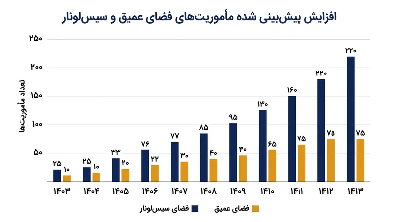 با افزایش مأموریتهای قمری، ردیابی زبالههای فضای عمیق در حال تبدیل شدن به اولویت برای آژانسهای فضایی است.