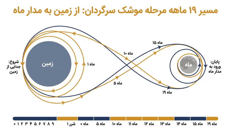 مرحله موشک به مدت ۱۹ ماه در فضای بین ماه و زمین (سیسلونار) شناور بود تا اینکه مدار آن با ماه برخورد کرد.