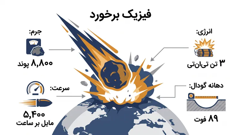 انرژی جنبشی خالص برخورد، میلیونها پوند از سنگپوشه ماه را جابجا خواهد کرد.