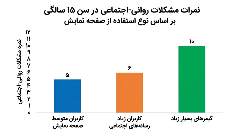 در سن ۱۵ سالگی، تنها استفاده «بسیار زیاد» از بازی‌های ویدیویی به طور مستمر با مشکلات روانی-اجتماعی بالا مرتبط بود.