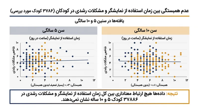 با در نظر گرفتن پویایی‌های خانواده، محققان هیچ تأخیر رشدی مهمی را که با زمان استفاده از نمایشگر در سنین ۵ یا ۱۰ سالگی مرتبط باشد، مشاهده نکردند.