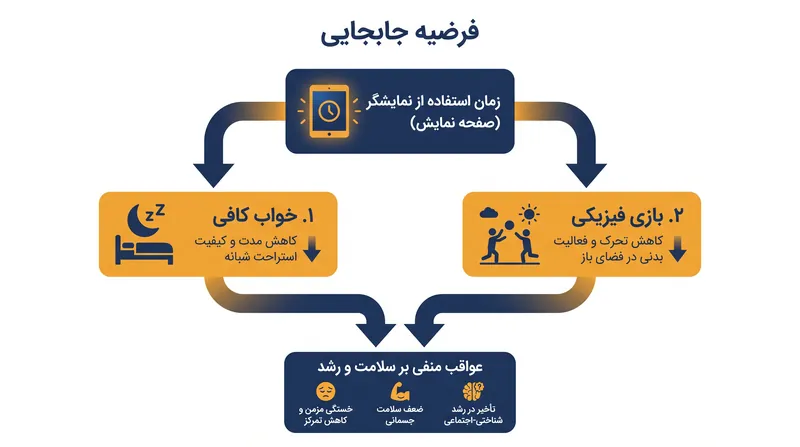 فرضیه جابجایی بر این اصل استوار است که نمایشگرها عمدتاً زمانی مضر هستند که جایگزین فعالیت‌های حیاتی مانند خواب و ورزش شوند.