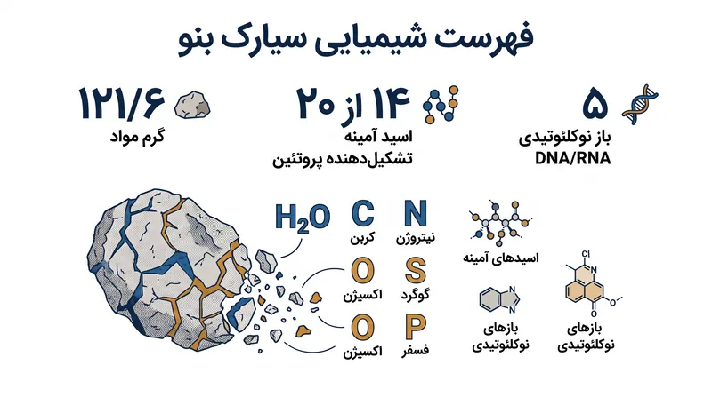نمونههای بنو حاوی طیف گستردهای از مولکولهای پیشزیستی هستند.