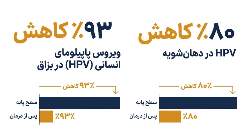 در آزمایش برون‌تنی، عصاره آدامس زیست‌مهندسی‌شده سطوح قابل تشخیص ویروس پاپیلومای انسانی (HPV) را به شدت کاهش داد.