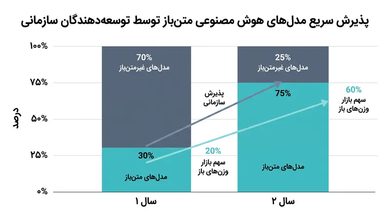مدل‌های هوش مصنوعی متن‌باز پذیرش گسترده‌ای در اکوسیستم توسعه‌دهندگان داشته‌اند.