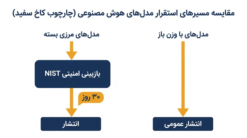 چارچوب جدید کاخ سفید چگونه مدل‌های هوش مصنوعی باز و بسته را از هم جدا می‌کند.