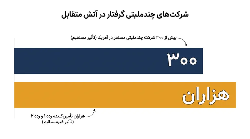 دستورالعمل سی‌اس‌دی‌دی‌دی (CSDDD) مستقیماً صدها شرکت آمریکایی را در بر می‌گیرد، در حالی که به طور غیرمستقیم هزاران تأمین‌کننده کوچک‌تر را تحت تأثیر قرار می‌دهد.