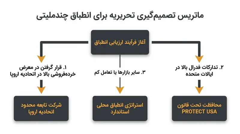 راهنمایی راهبردی برای شرکت‌های چندملیتی در انتخاب بین انطباق با اتحادیه اروپا و محافظت فدرال ایالات متحده.