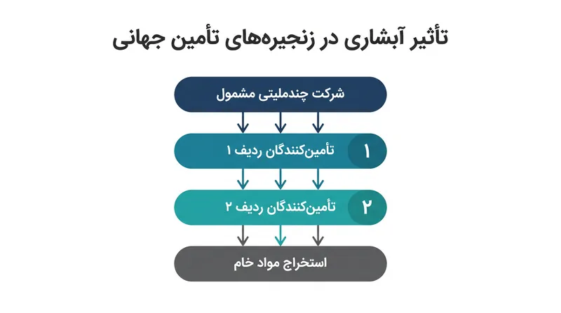 حتی شرکتهایی که خارج از حوزه قضایی مستقیم اتحادیه اروپا قرار دارند، برای حفظ قراردادهای خود با خریداران مشمول، مجبور به رعایت قوانین خواهند شد.