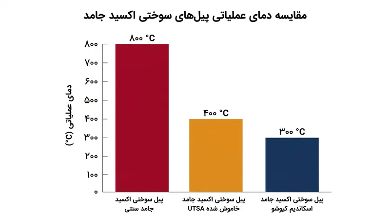 پیشرفتهای اخیر دمای عملیاتی مورد نیاز برای پیلهای سوختی اکسید جامد را به شدت کاهش دادهاند.