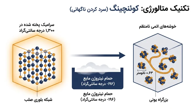 فرآیند شوک حرارتی، شبکه بلوری صلب را به خوشههای میکروسکوپی و بسیار رسانا درهم میشکند.