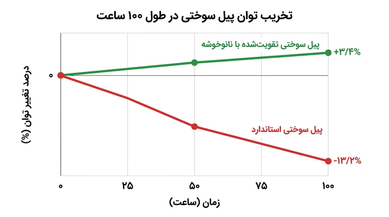 افزودن تنها ۰/۵ درصد از نانوخوشههای خاموششده، تخریب حرارتی استاندارد را معکوس کرد و سلولها را در طول زمان پایدارتر ساخت.