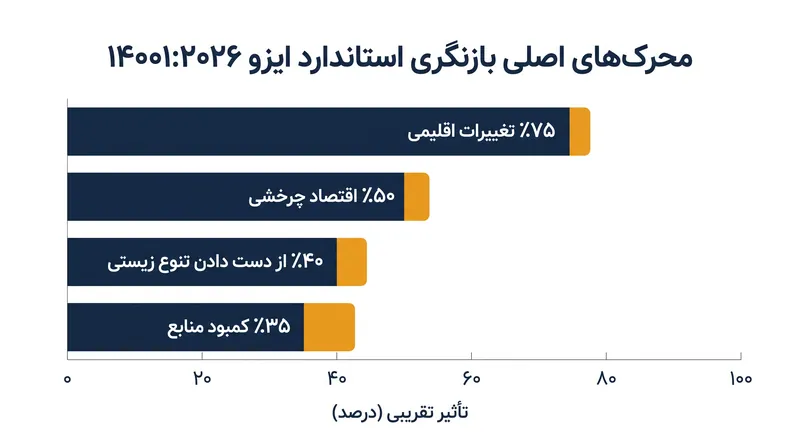 بازنگری ۲۰۲۶ در پاسخ به یک دهه فشارهای فزاینده زیست‌محیطی جهانی است.