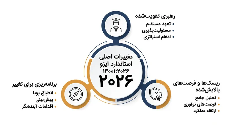 استاندارد به‌روزرسانی شده، مدیریت زیست‌محیطی را از یک وظیفه انطباق محصور (سایلود) به یک اولویت استراتژیک در سطح مدیران ارشد تبدیل می‌کند.