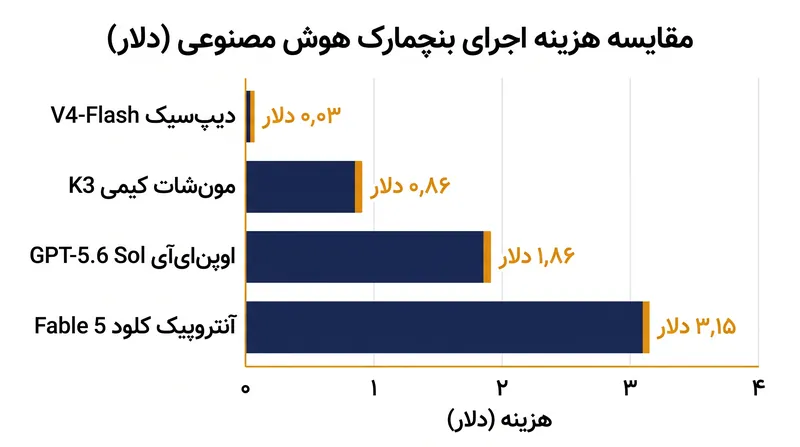 مقایسه هزینه اجرای مجموعه استاندارد تستهای بنچمارک هوش مصنوعی.