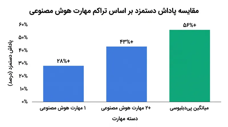 انباشتن چندین شایستگی هوش مصنوعی، ارزش بازار یک نامزد شغلی را به طور قابل توجهی افزایش می‌دهد.