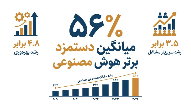 معیارهای مالی و بهره‌وری که محرک اصلی افزایش دستمزدها در حوزه هوش مصنوعی هستند.