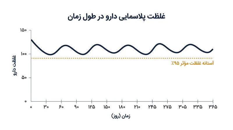 دادههای فارماکوکینتیک فاز ۱ نشان میدهد که دارو برای یک سال کامل بالاتر از آستانه اثربخشی ۹۵٪ باقی میماند.
