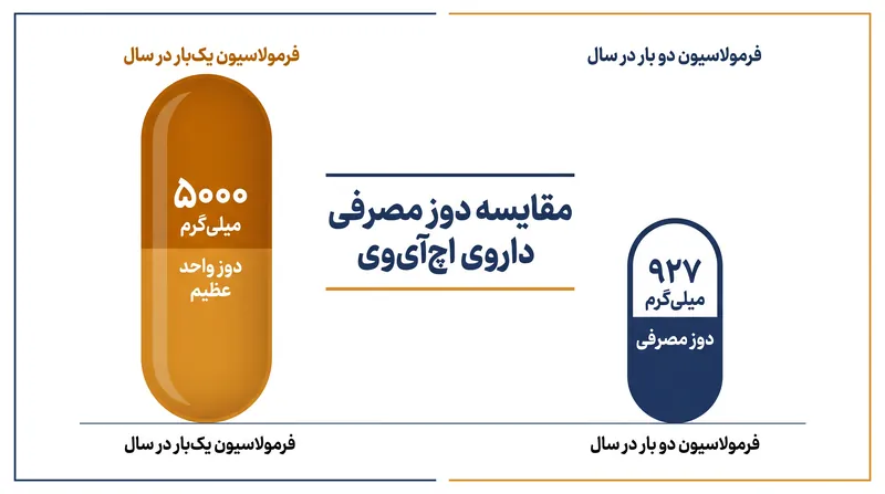 فرمولاسیون یکبار در سال برای حفظ سطوح محافظتی در طول ۳۶۵ روز، به دوز ۵۰۰۰ میلیگرمی بسیار بزرگتری نیاز دارد.