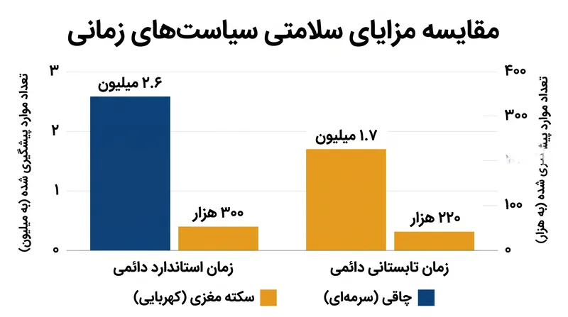 هر دو سیاست زمان دائمی مزایای سلامتی قابل توجهی نسبت به تغییر دو سالانه دارند، و زمان استاندارد بیشترین کاهش بیماری را به همراه دارد.