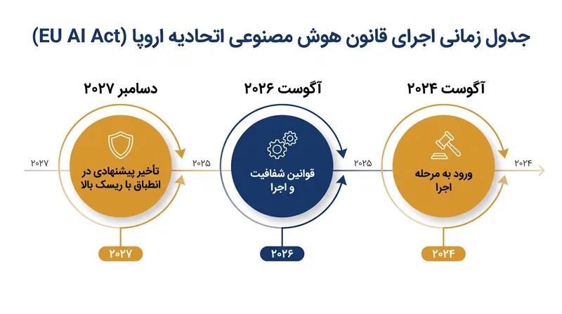 بسته جامع دیجیتال پیشنهادی، سخت‌گیرانه‌ترین مهلت‌های انطباق را ۱۶ ماه به تأخیر می‌اندازد.