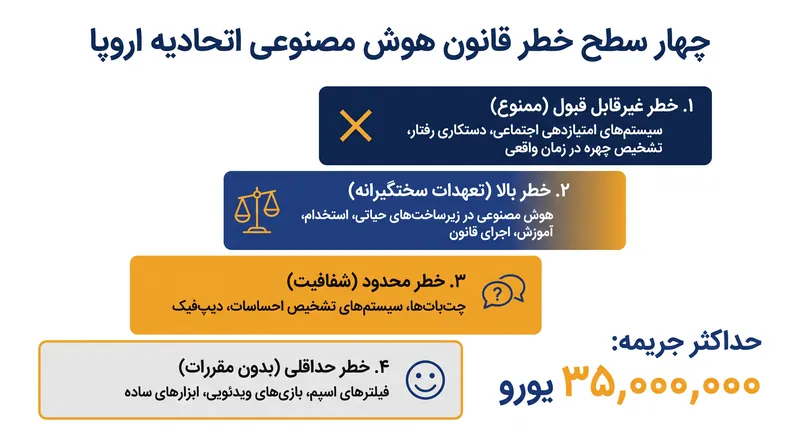 قانون هوش مصنوعی اتحادیه اروپا سیستم‌های هوش مصنوعی را به چهار دسته خطر مجزا طبقه‌بندی می‌کند.