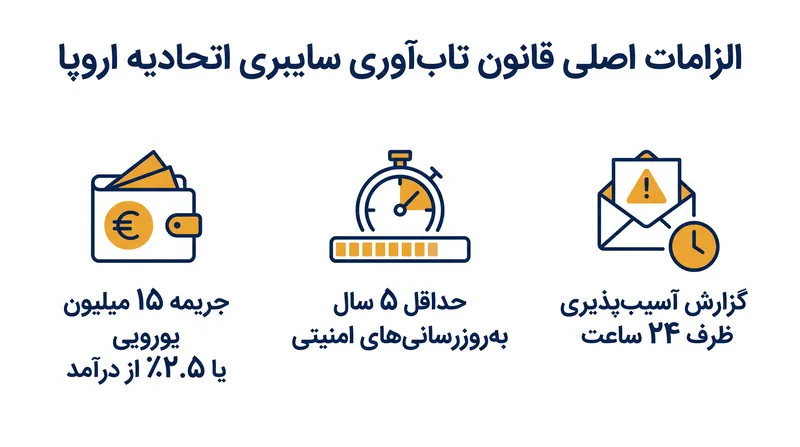 الزامات و مجازاتهای اصلی تحت چارچوب نظارتی جدید اروپا.