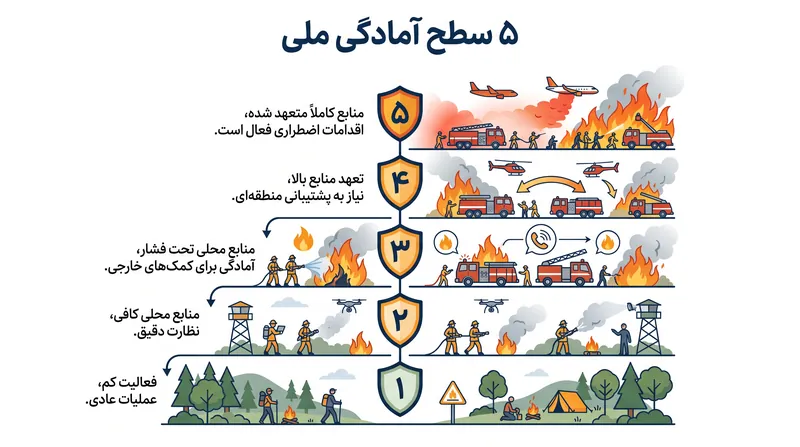 سطح آمادگی ملی تعیین می‌کند که منابع چگونه در سراسر کشور به اشتراک گذاشته شوند.