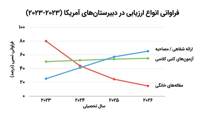 کاهش سریع مقالههای خانگی همزمان با افزایش شدید ارزیابیهای شفاهی و کلاسی بوده است.