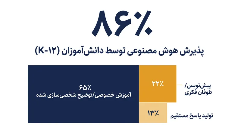 در حالی که ۸۶٪ از دانشآموزان از هوش مصنوعی استفاده میکنند، اکثریت آن را به عنوان معلم خصوصی به کار میبرند تا میانبر.