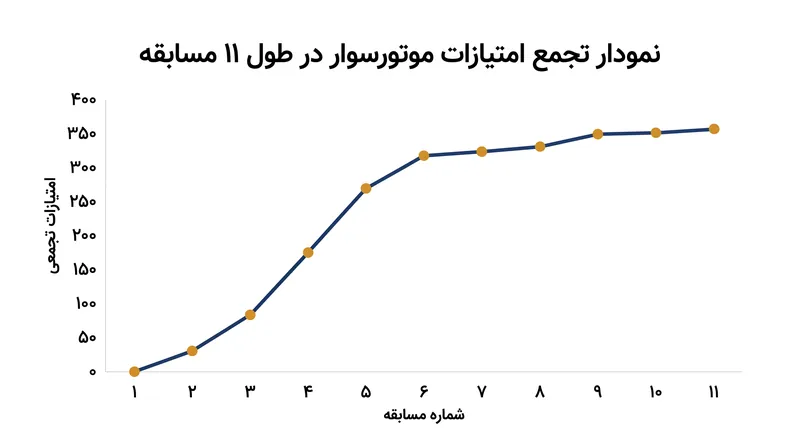 تسلط زودهنگام بزکی در فصل، با یک دوره چهار مسابقهای دشوار، دچار وقفه شد.