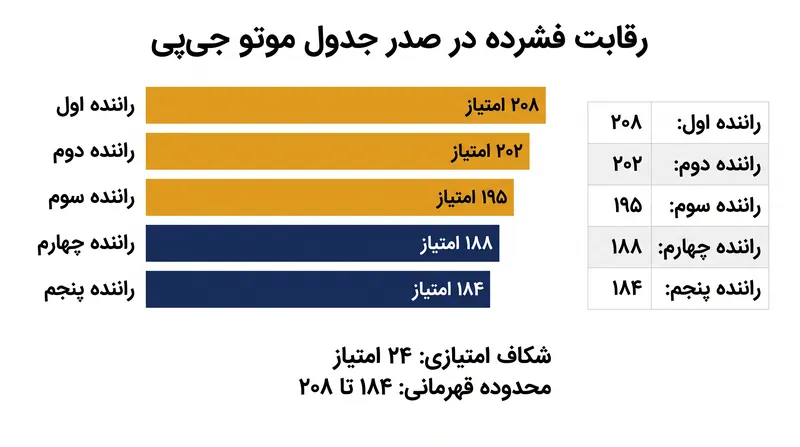 قهرمانی موتو جیپی سال ۲۰۲۶ در نیمه راه همچنان به شکلی تاریخی فشرده است.