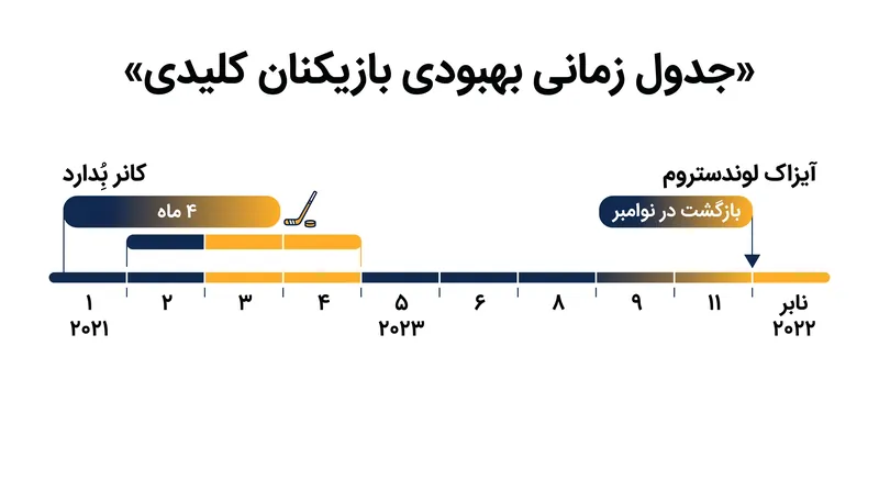 جدول زمانی تخمینی بهبودی برای بازیکنان کلیدی مصدوم شده پیش از فصل ۲۷-۲۰۲۶.