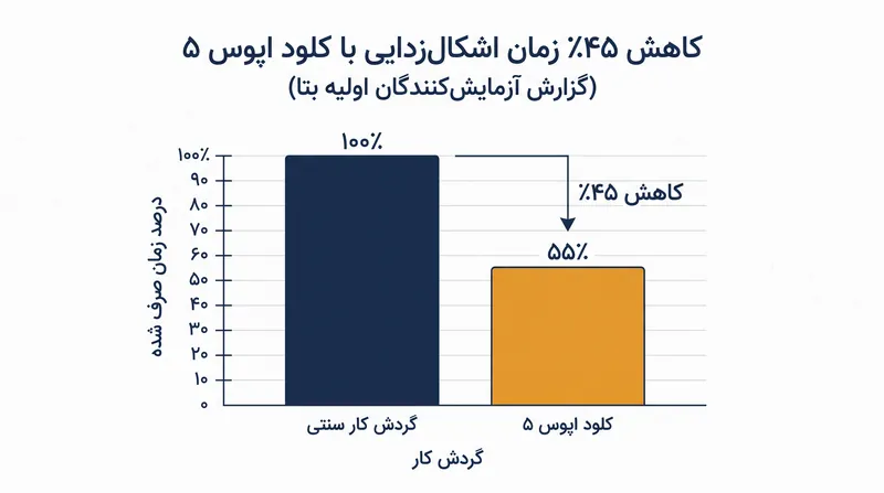 آزمایشکنندگان اولیه بتا سازمانی کاهشهای قابل توجهی را در زمان اشکالزدایی و بازآرایی گزارش کردند.