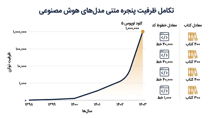 سیر تحول پنجرههای متنی هوش مصنوعی، با رسیدن به ظرفیت ۱ میلیون توکن در اوپوس ۵.
