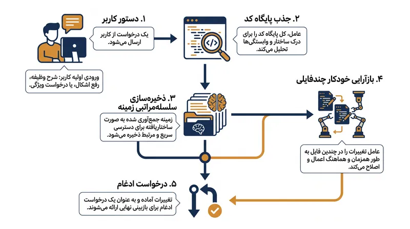 چگونه کدنویسی عاملیتمحور دستورات سطح بالا را به روزرسانیهای نرمافزاری چندفایلی تبدیل میکند.