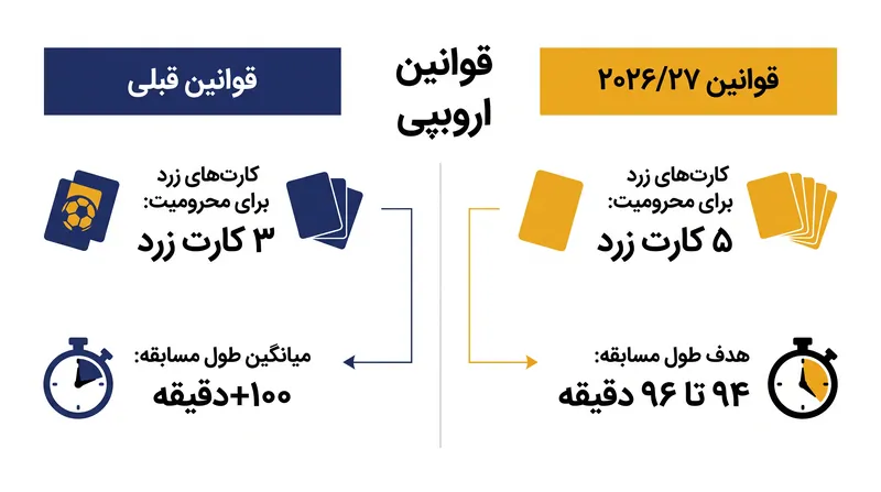 مقررات جدید با هدف حفظ در دسترس بودن بازیکنان کلیدی و کاهش فشار فیزیکی ناشی از مسابقات طولانیتر وضع شدهاند.