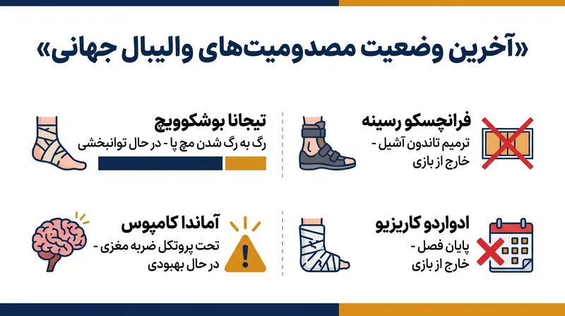 وضعیت پزشکی فعلی بازیکنان کلیدی والیبال بینالمللی.