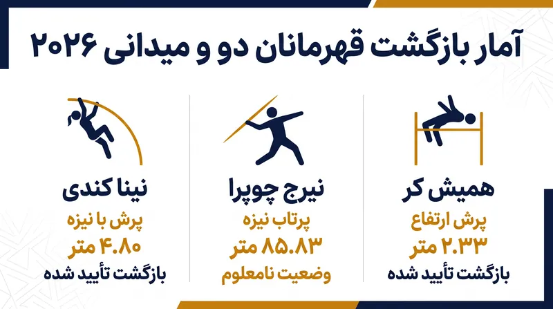 معیارهای کلیدی عملکرد از قهرمانان بازگشته المپیک در سال ۲۰۲۶.