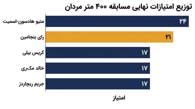 نبرد برای خطوط نهایی تنها با چند امتیاز از هم جدا شده است، که مسابقات آتی را حیاتی می‌کند.