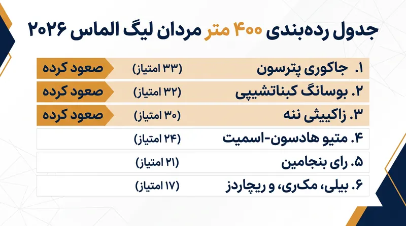 جاکوری پترسون، بوسانگ کبناتشیپی و زاکیثی ننه در حال حاضر امتیازات کافی برای تضمین جایگاه خود در فینال را کسب کرده‌اند.