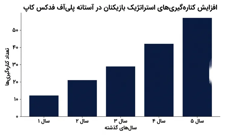 مدیریت استراتژیک بار بازیکنان در هفته‌های منتهی به فصل پایانی گلف به یک رویه معمول تبدیل شده است.