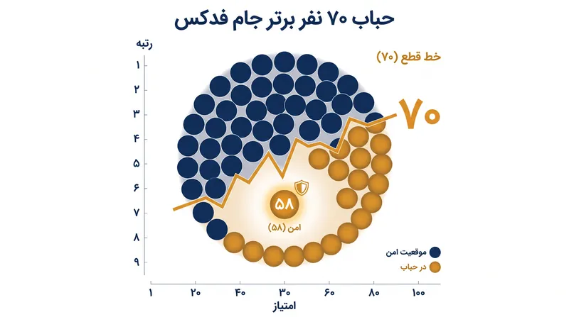 ۷۰ بازیکن برتر رده‌بندی جام فدکس به مرحله پلی‌آف صعود می‌کنند و به کسانی که با اطمینان در داخل این خط مرزی قرار دارند، اجازه استراحت می‌دهد.