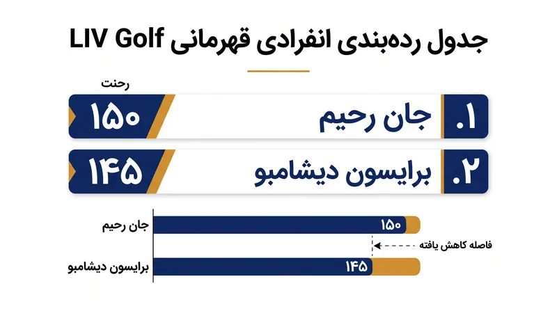 فاصله بین رحیم و دیشامبو پس از مسابقات LIV Golf بریتانیا به طور قابل توجهی کاهش یافت.