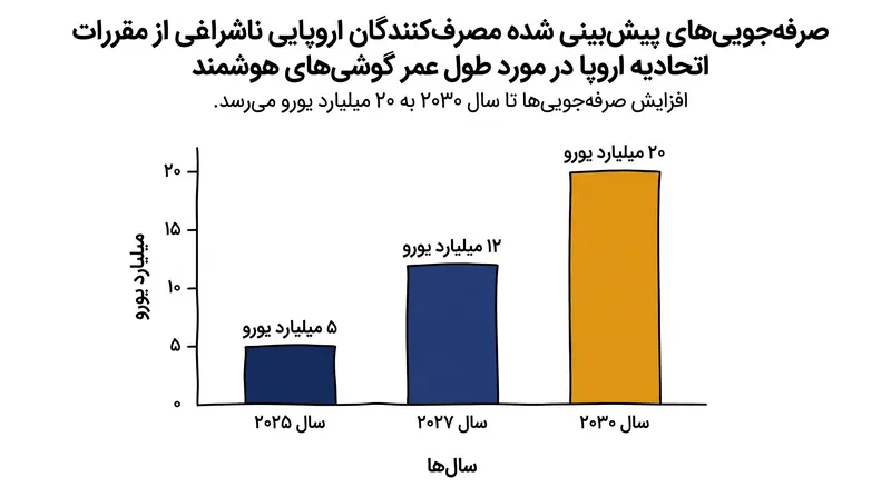 پیشبینی میشود که افزایش طول عمر متوسط گوشیهای هوشمند، تا پایان این دهه، ۲۰ میلیارد یورو برای مصرفکنندگان اروپایی صرفهجویی کند.