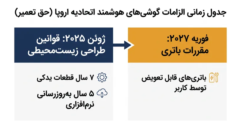 چارچوب حق تعمیر اتحادیه اروپا در دو فاز اصلی اجرا میشود.