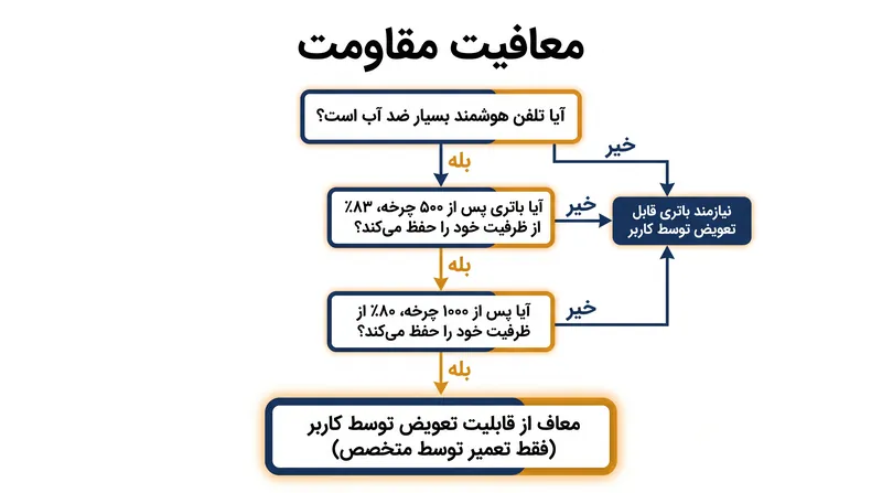 تولیدکنندگان میتوانند در صورتی که دستگاههایشان استانداردهای سختگیرانه طول عمر و مقاومت در برابر آب را برآورده کنند، از قانون قابلیت تعویض توسط کاربر معاف شوند.