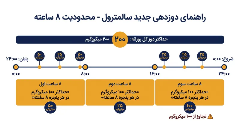 فواصل دوزدهی بهروز شده سالمترول، از مصرف یکجای دوزهای بزرگ و تقویتکننده عملکرد توسط ورزشکاران جلوگیری میکند.